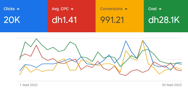 Google Ads overview for September 2022: 20K clicks, 991.21 conversions, $0.38 average CPC, $7.65K cost