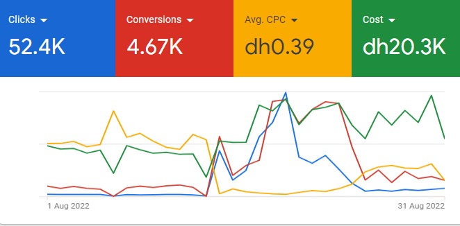 Google Ads overview for August 2022: 52.4K clicks, 4.67K conversions, $0.11 average CPC, $5.53K cost