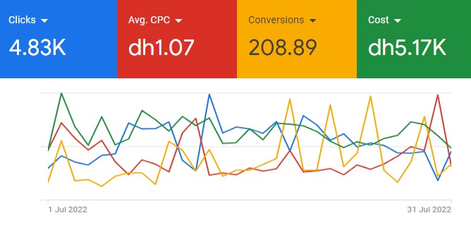 Google Ads overview for July 2022: 4.83K clicks, 208.89 conversions, $0.29 average CPC, $1.41K cost