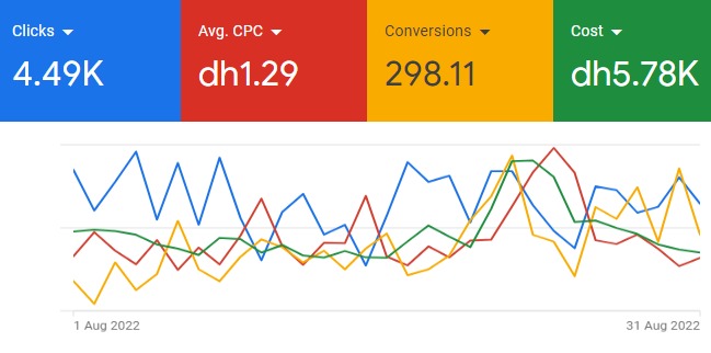 Google Ads overview for August 2022: 4.49K clicks, 298.11 conversions, $0.35 average CPC, $1.57K cost