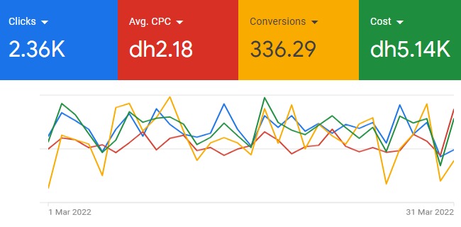 Google Ads overview for March 2022: 2.36K clicks, 336.29 conversions, $0.59 average CPC, $1.4K cost