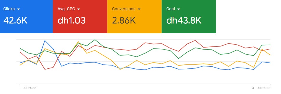 Google Ads overview for July 2022: 42.6K clicks, 2.86K conversions, $0.28 average CPC, $11.9K cost