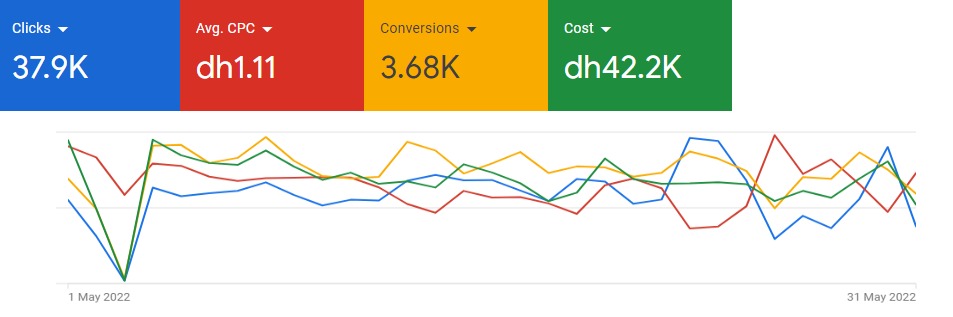 Google Ads overview for May 2022: 37.9K clicks, 3.68K conversions, $0.30 average CPC, $11.5K cost