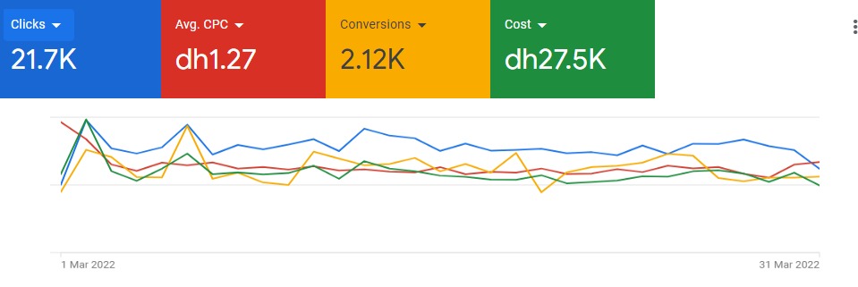 Google Ads overview for March 2022: 21.7K clicks, 2.12K conversions, $0.35 average CPC, $7.49K cost